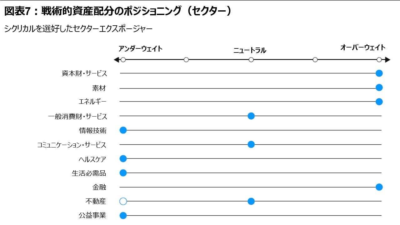 図表7：戦術的資産配分のポジショニング（セクター）