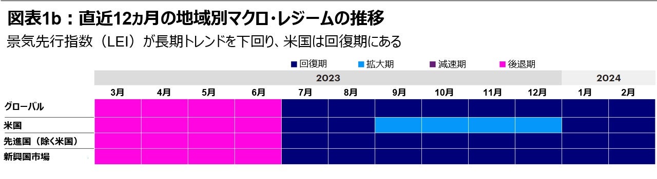 図表1b:直近12カ月の地域別マクロ・レジームの推移