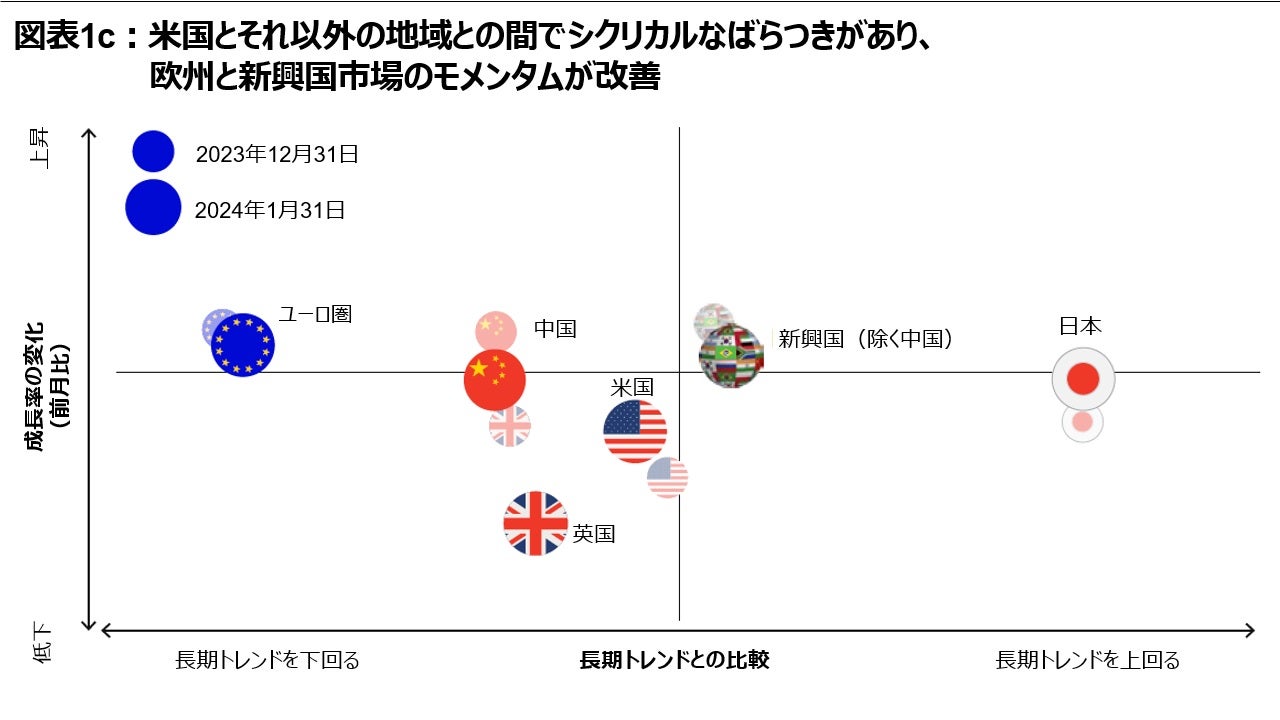 図表1c:米国とそれ以外の地域との間でシクリカルなばらつきがあり、欧州と新興国市場のモメンタムが改善