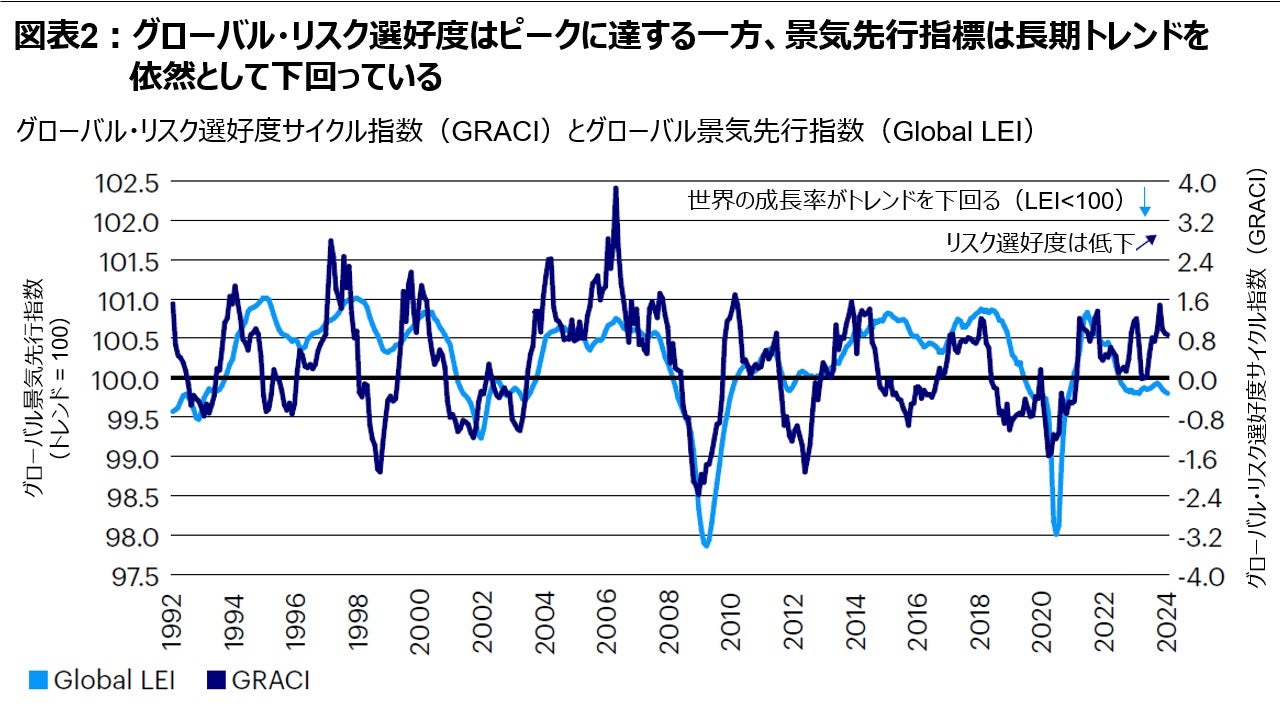 図表2：グローバル・リスク選好度はピークに達する一方、景気先行指標は長期トレンドを依然として下回っている