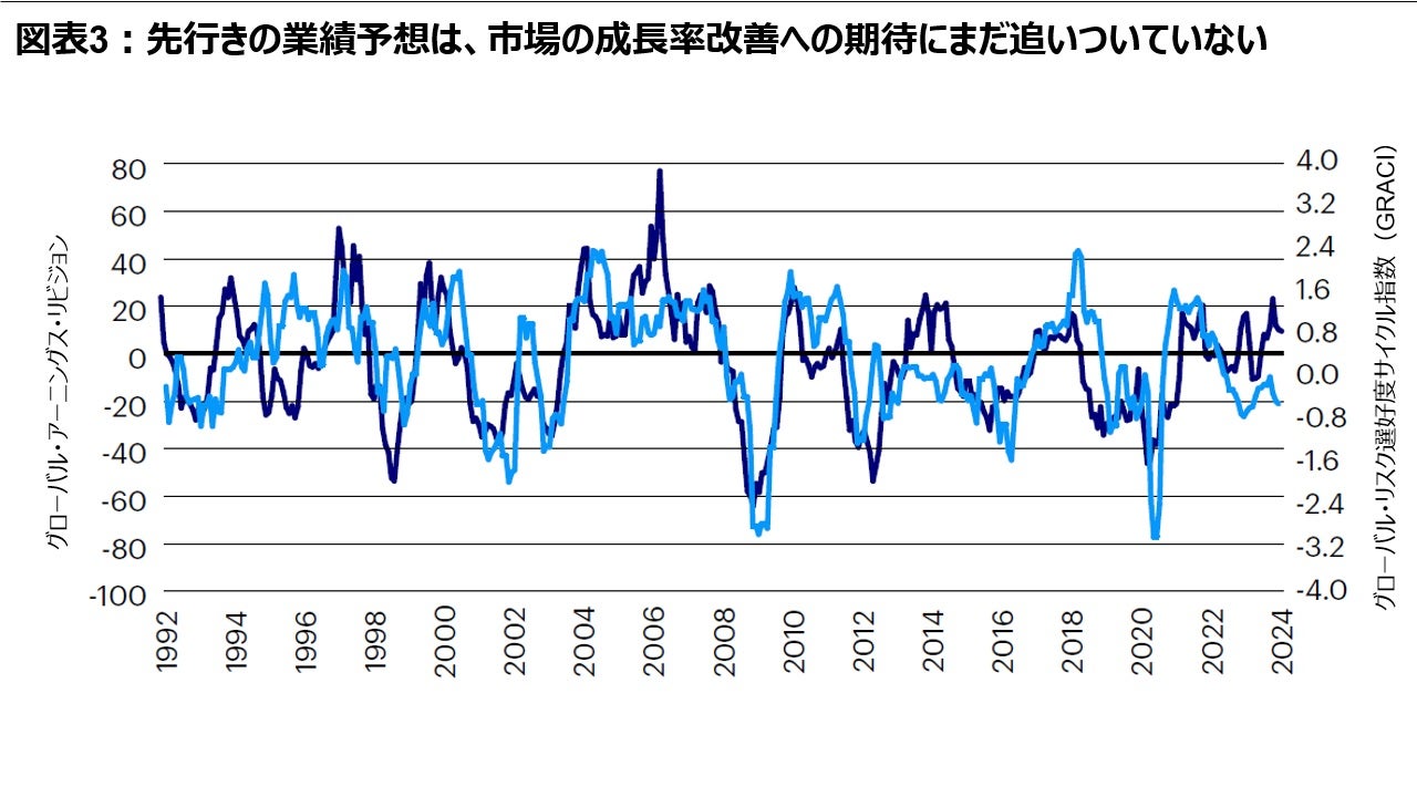 図表3：先行きの業績予想は、市場の成長率改善への期待にまだ追いついていない