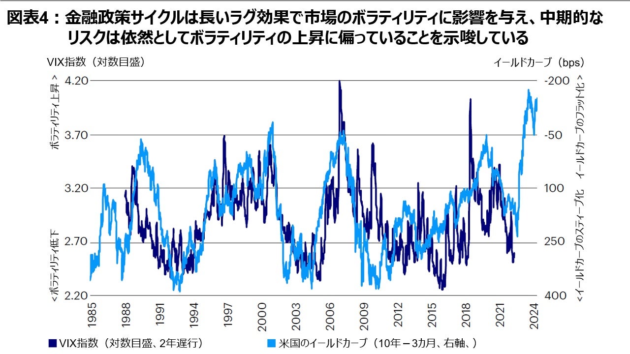 図表4：金融政策サイクルは長いラグ効果で市場のボラティリティに影響を与え、中期的なリスクは依然としてボラティリティの上昇に偏っていることを示唆している