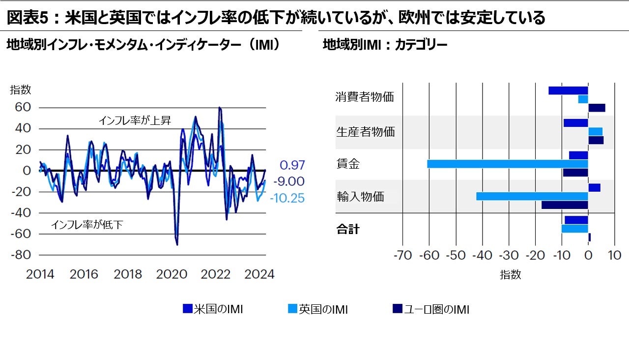 図表5：米国と英国ではインフレ率の低下が続いているが、欧州では安定している