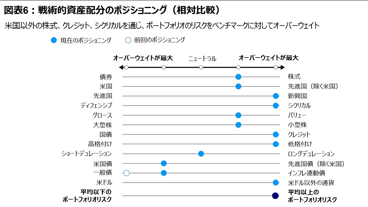 図表6：戦術的資産配分のポジショニング（相対比較）