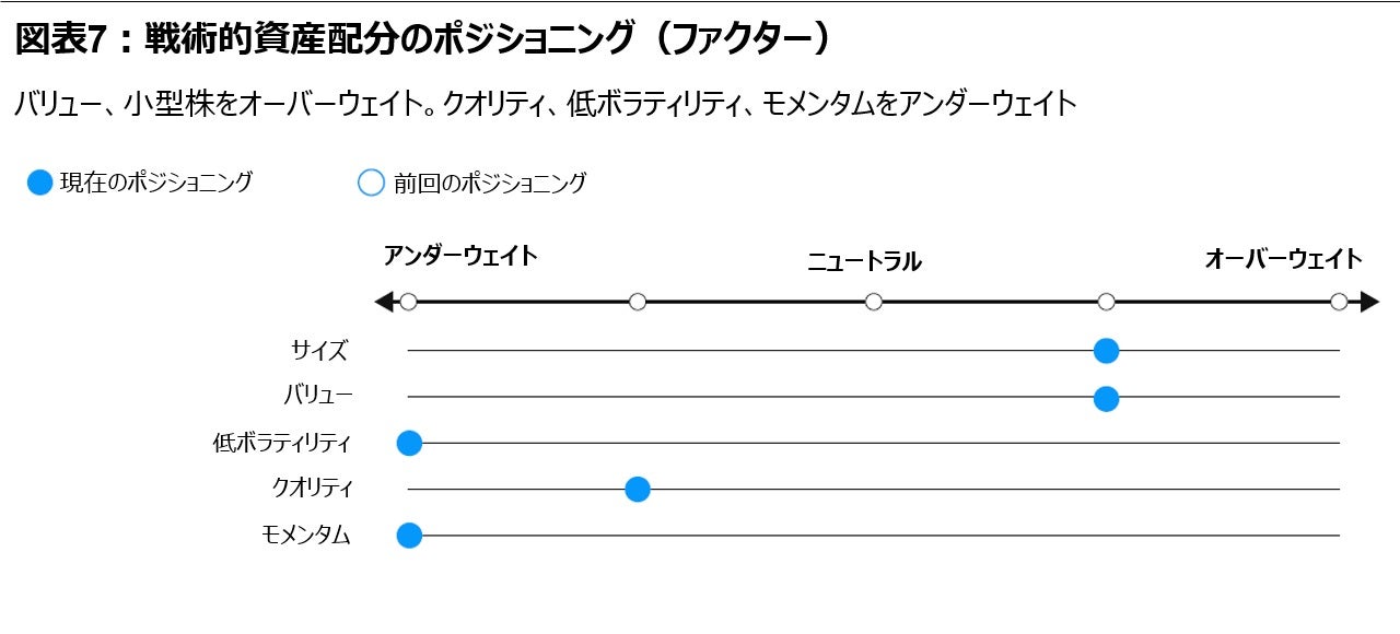図表7:戦術的資産配分のポジショニング(ファクター)