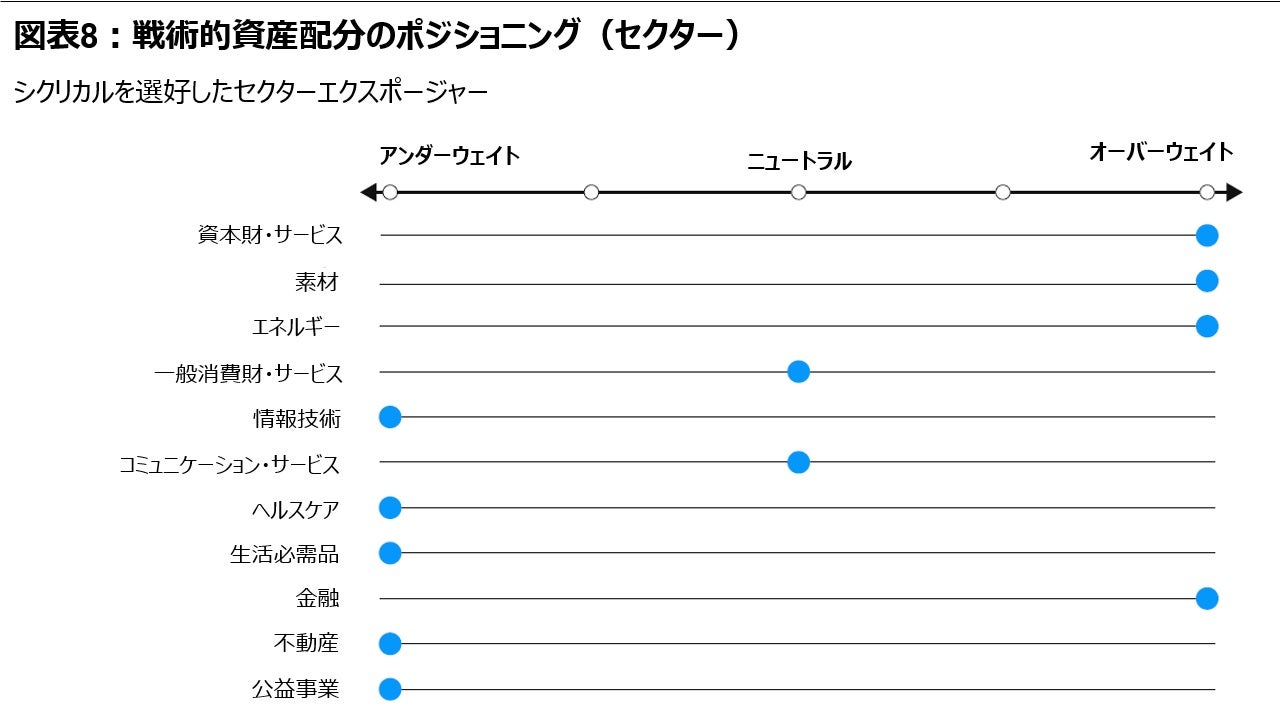 図表8:戦術的資産配分のポジショニング(セクター)