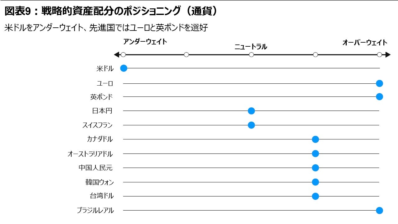 図表9:戦略的資産配分のポジショニング(通貨)