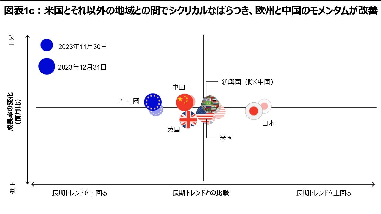 図表1c：米国とそれ以外の地域との間でシクリカルなばらつき、欧州と中国のモメンタムが改善