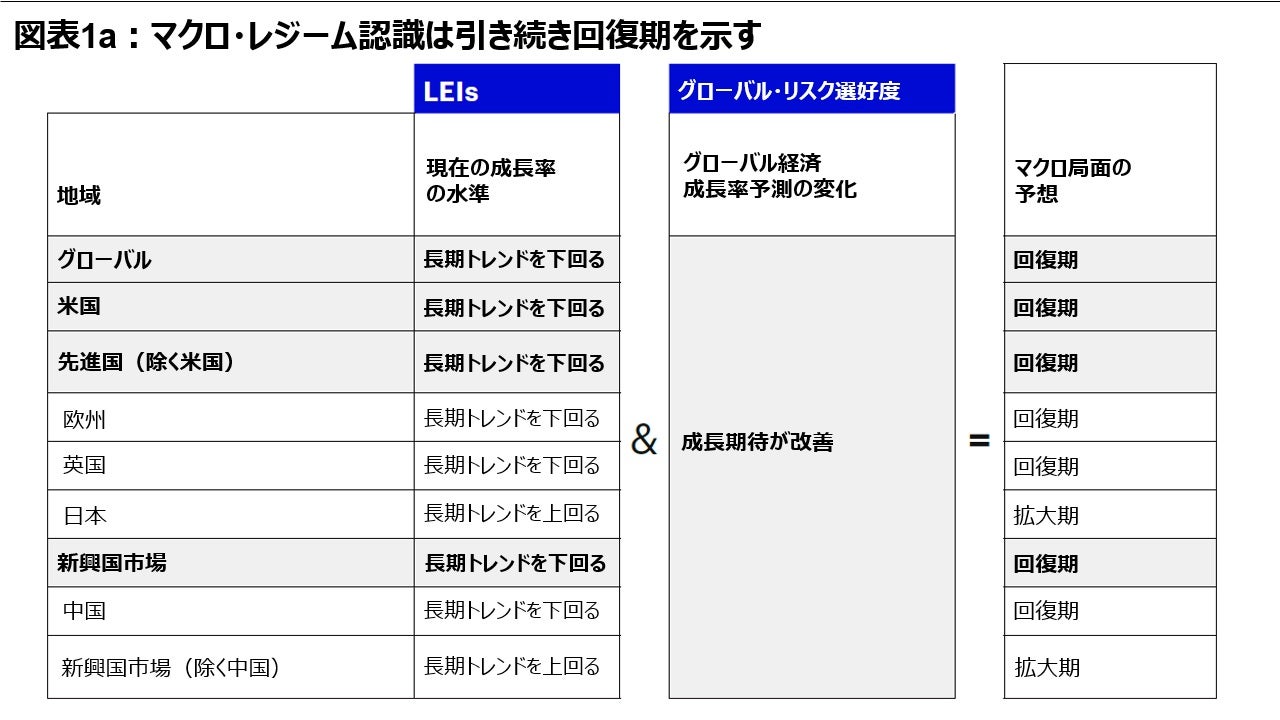 図表1a：マクロ・レジーム認識は引き続き回復期を示す