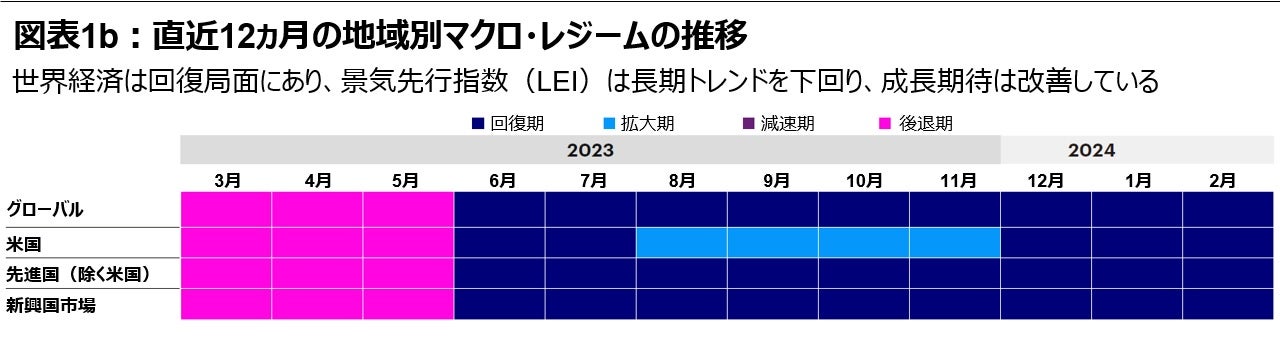 図表1b:直近12カ月の地域別マクロ・レジームの推移