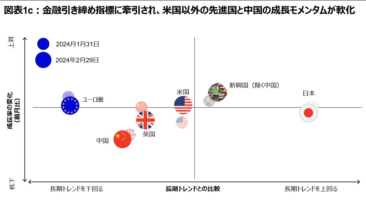 図表1c：金融引き締め指標に牽引され、 米国以外の先進国と中国の成長モメンタムが軟化