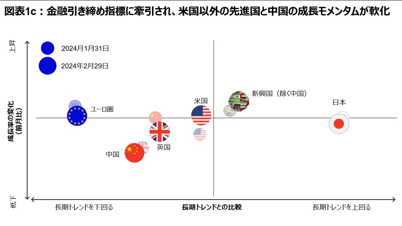 図表1c:金融引き締め指標に牽引され、 米国以外の先進国と中国の成長モメンタムが軟化