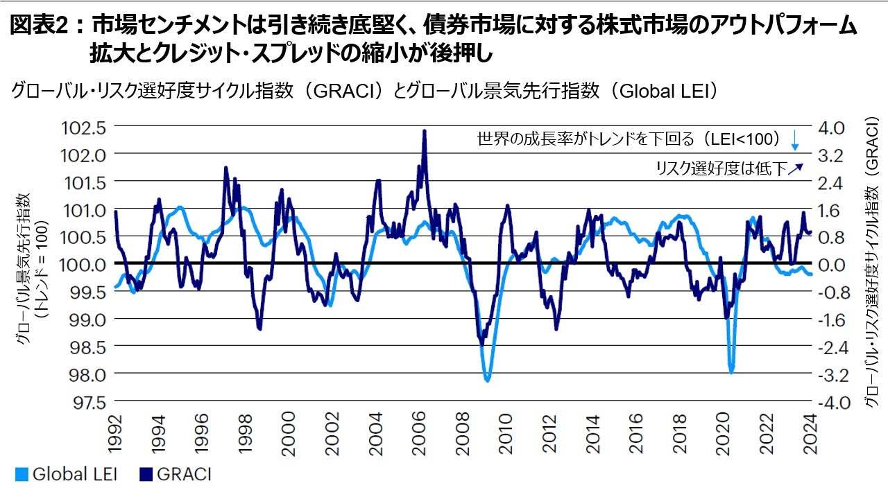 図表2：市場センチメントは引き続き底堅く、債券市場に対する株式市場のアウトパフォーム拡大とクレジット・スプレッドの縮小が後押し