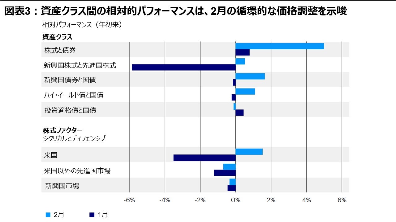 図表3：資産クラス間の相対的パフォーマンスは、2月の循環的な価格調整を示唆