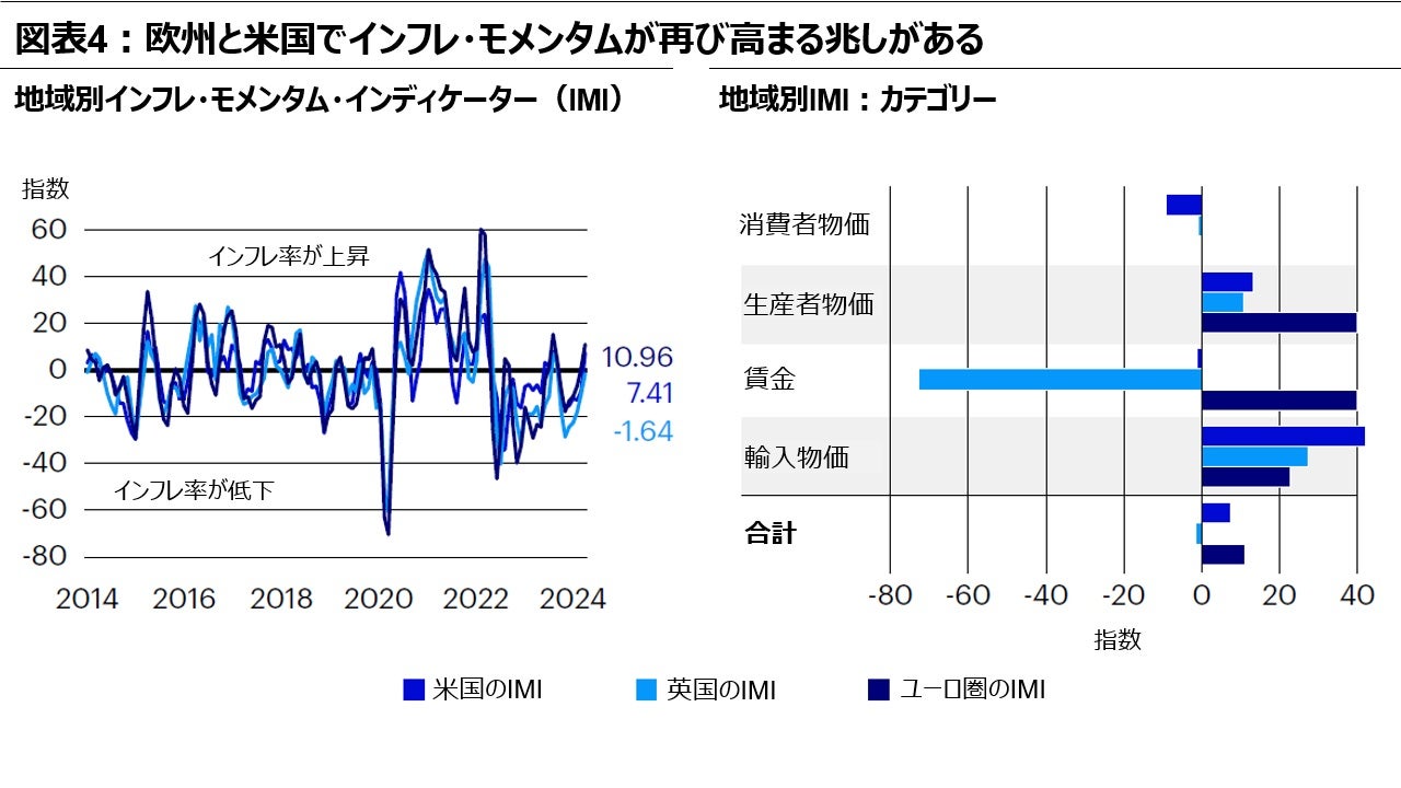 図表4：欧州と米国でインフレ・モメンタムが再び高まる兆しがある