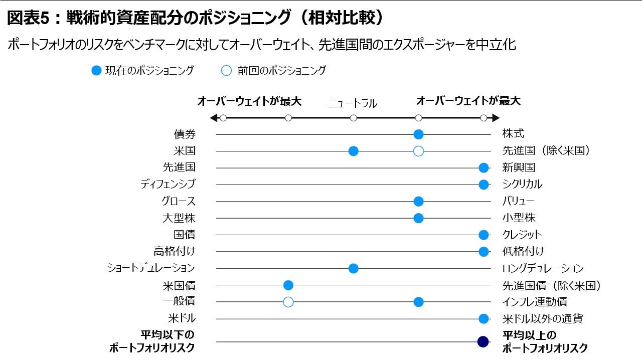 図表5：戦術的資産配分のポジショニング（相対比較）