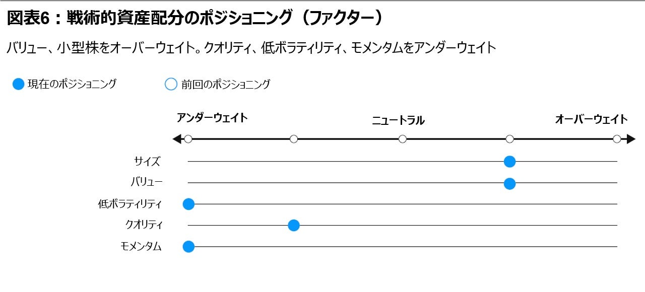図表6:戦術的資産配分のポジショニング(ファクター)