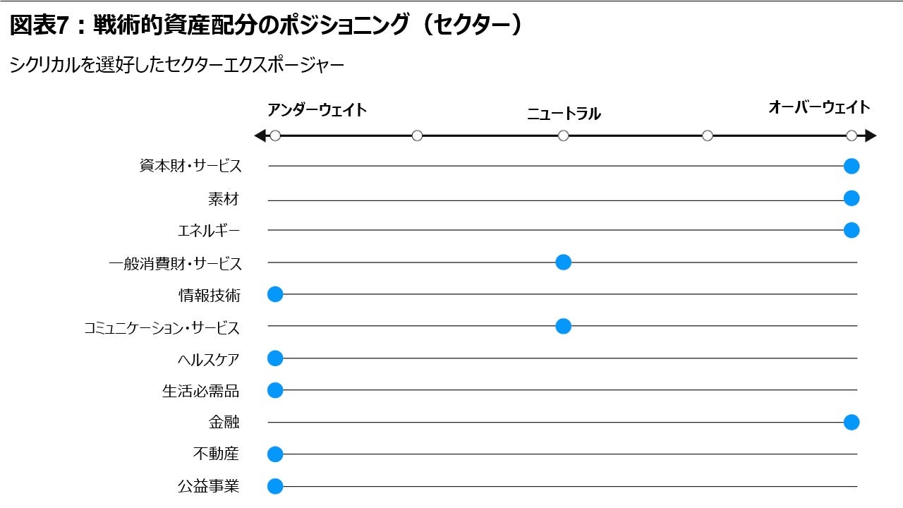 図表7:戦術的資産配分のポジショニング(セクター)