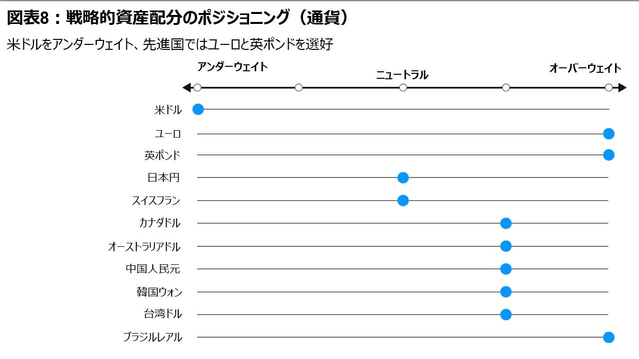図表8:戦略的資産配分のポジショニング(通貨)