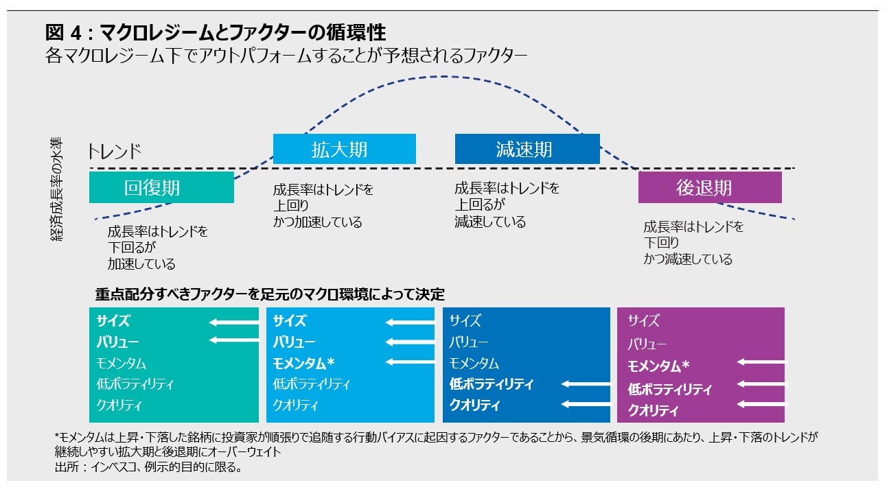 図4: マクロレジームとファクターの循環性