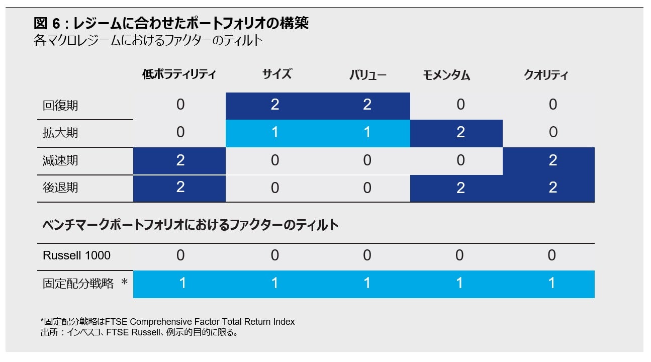図 6: レジームに合わせたポートフォリオの構築