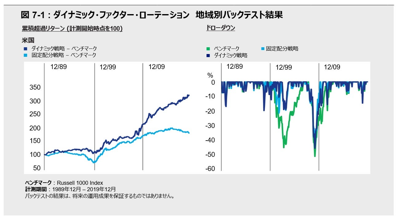 図 7: ダイナミックファクターローテーション: 地域別バックテスト結果