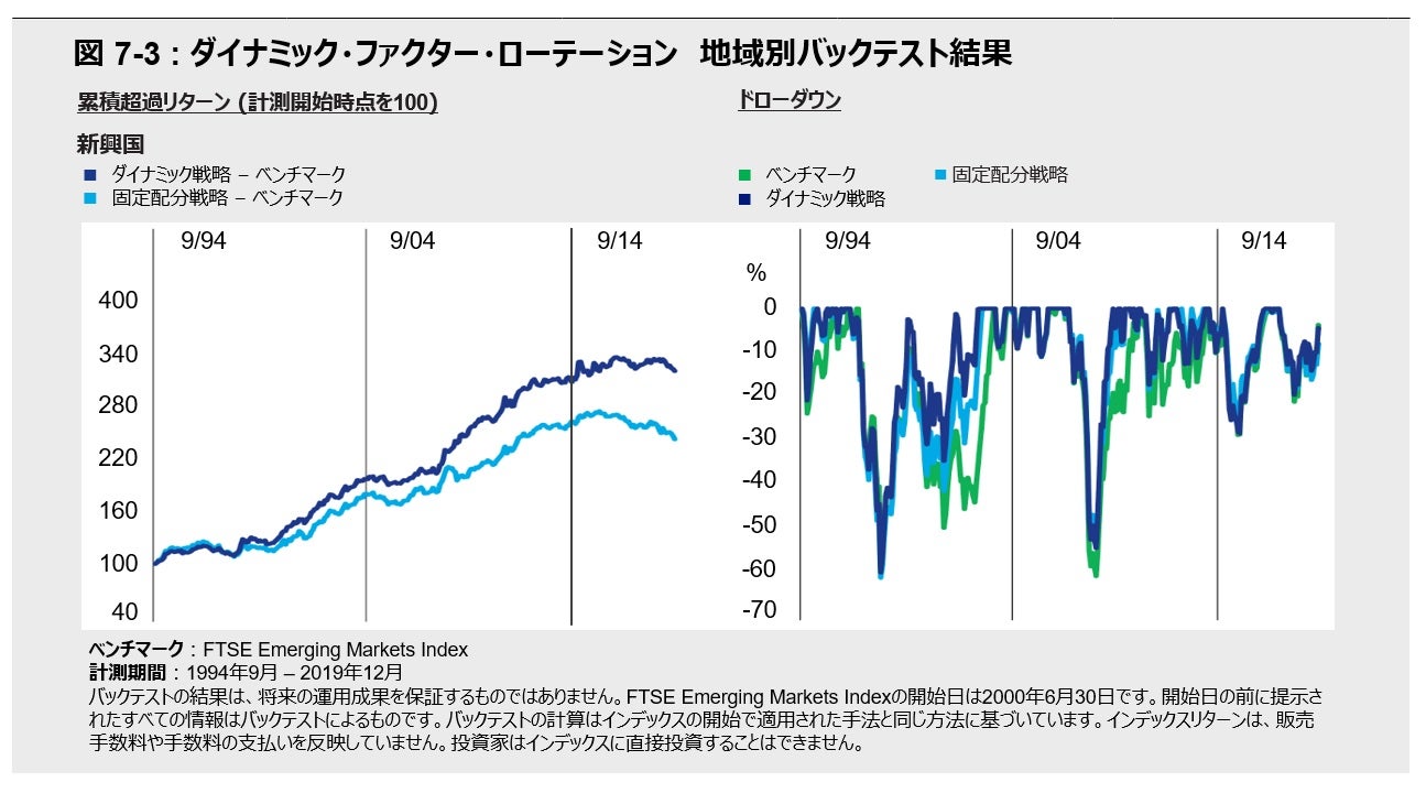 累積相対リターン(計測開始時点を100)