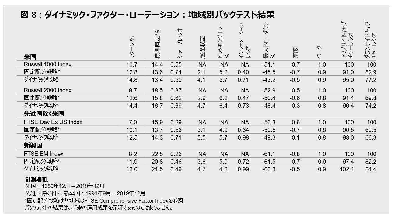 図8: ダイナミック・ファクター・ローテーション:地域別バックテスト結果
