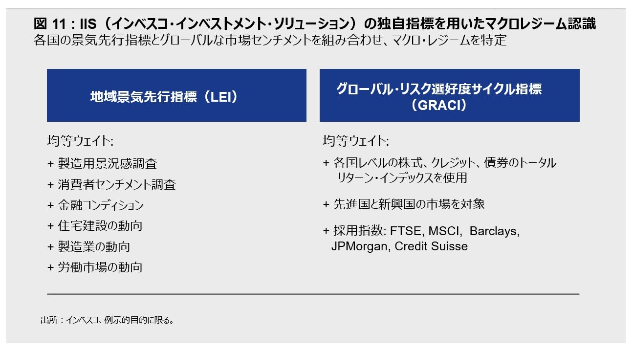 図11: IIS(インベスコ・インベストメント・ソリューション)の独自指標を用いたマクロレジーム認識