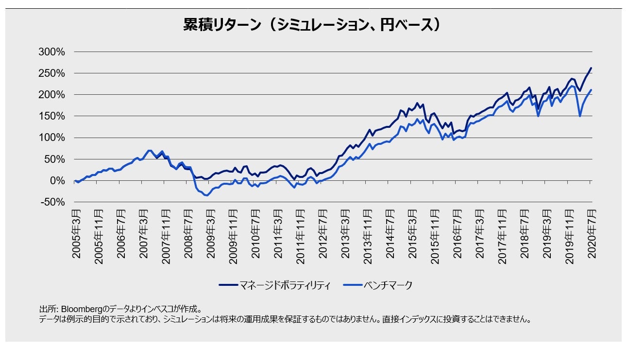 累積リターン(シミュレーション、円ベース)