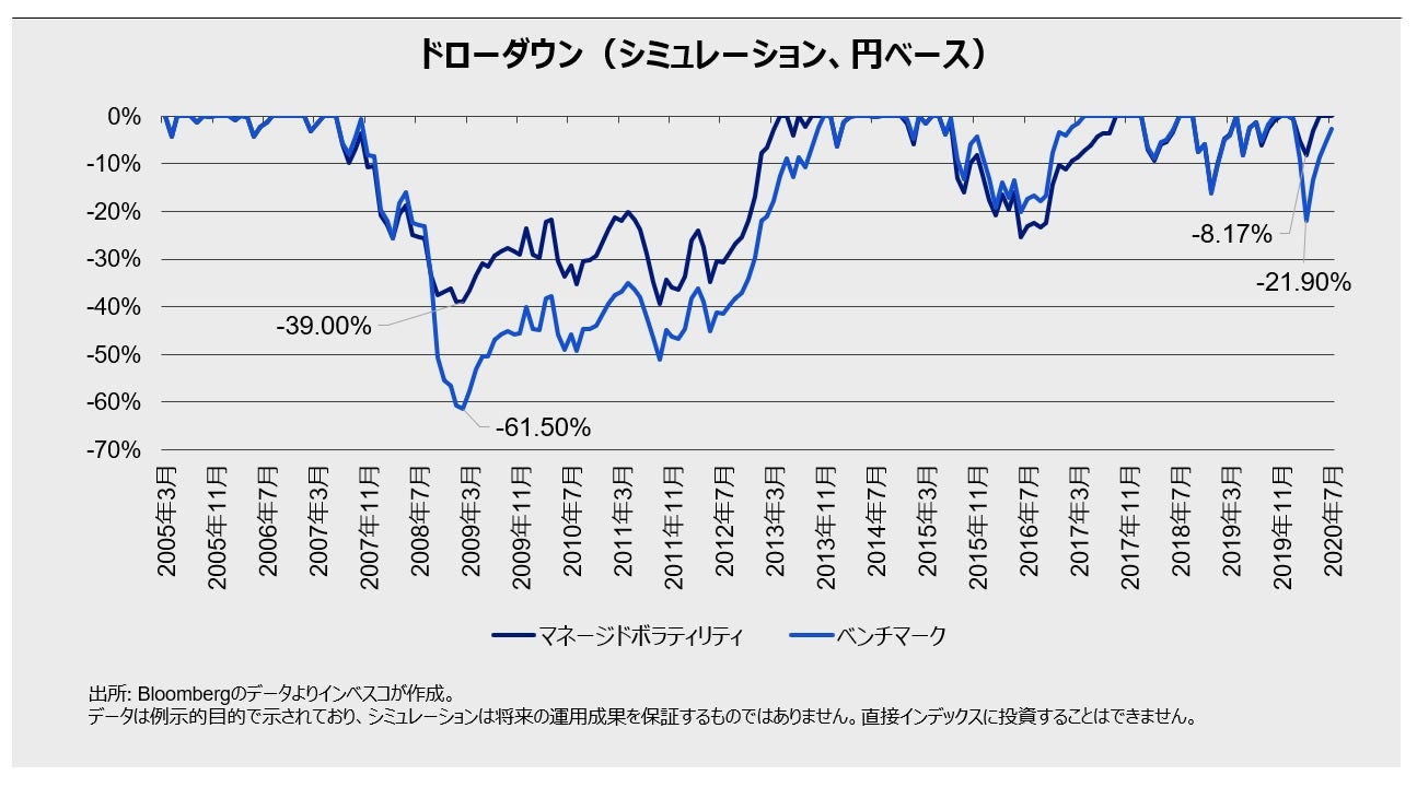 ドローダウン(シミュレーション、円ベース)