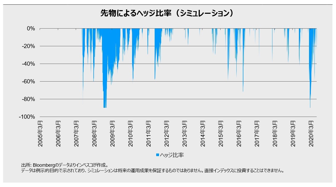 先物によるヘッジ比率(シミュレーション)