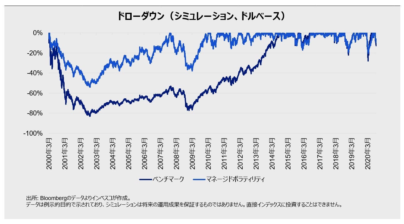 ドローダウン(シミュレーション、円ベース)