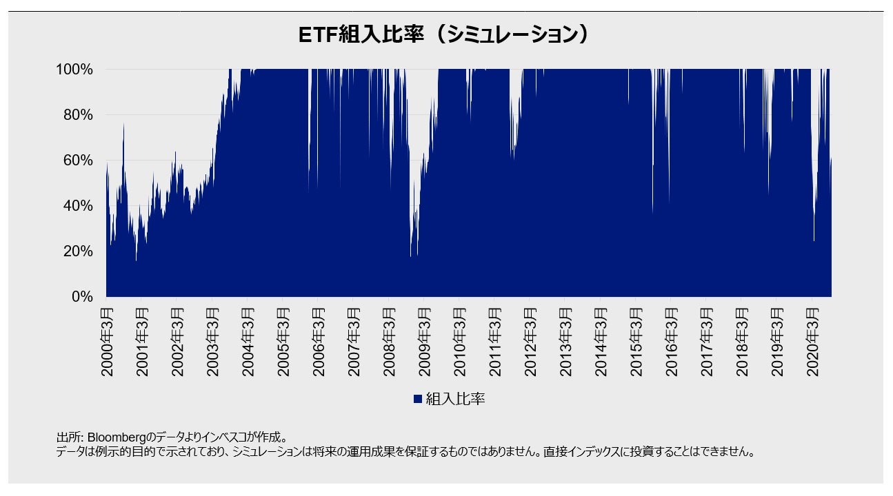 先物によるヘッジ比率(シミュレーション)