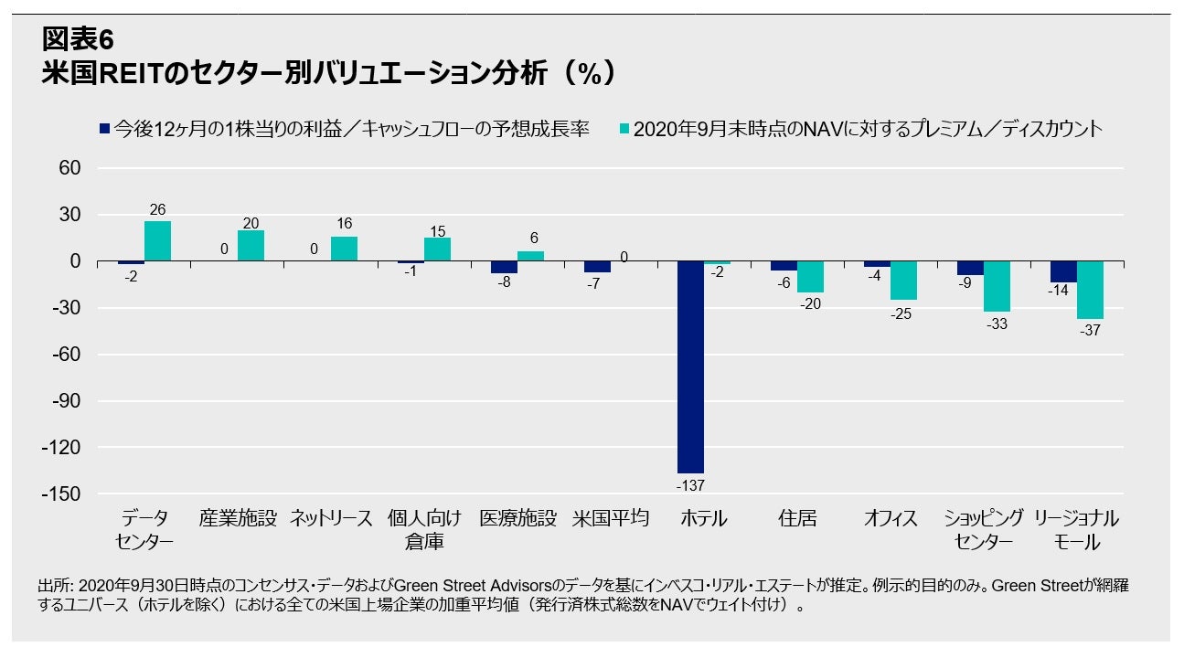 不動産エクイティ証券 デット証券 パフォーマンス インディケーター 2020年9月末基準