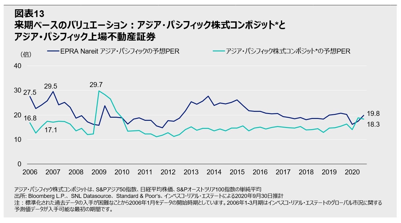 不動産エクイティ証券 デット証券 パフォーマンス インディケーター 2020年9月末基準