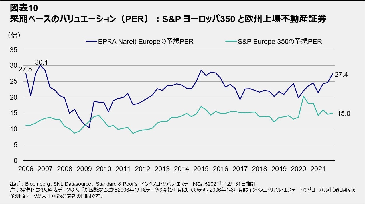 図表10 来期ベースのバリュエーション（PER）：S&P ヨーロッパ350 と欧州上場不動産証券