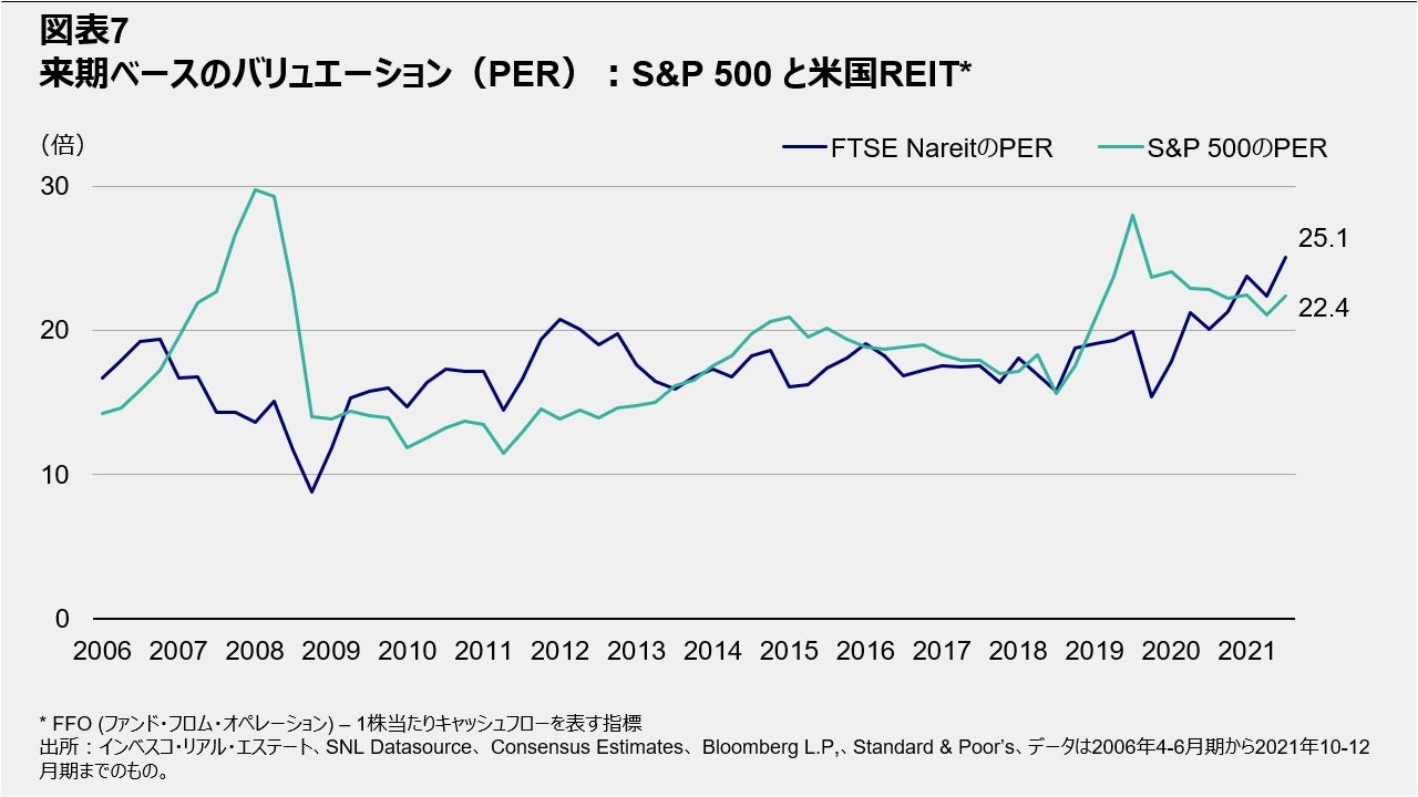 図表7 来期ベースのバリュエーション（PER）：S&P 500 と米国REIT