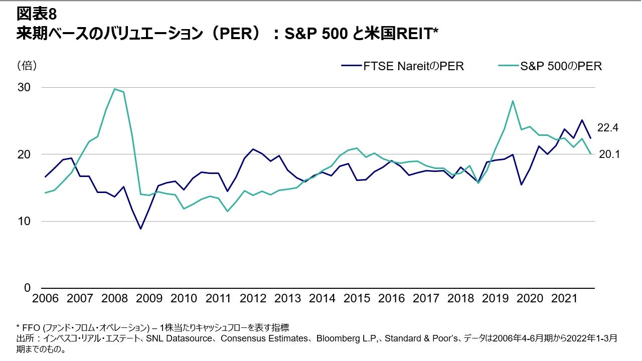 図表8 来期ベースのバリュエーション（PER）：S&P 500 と米国REIT