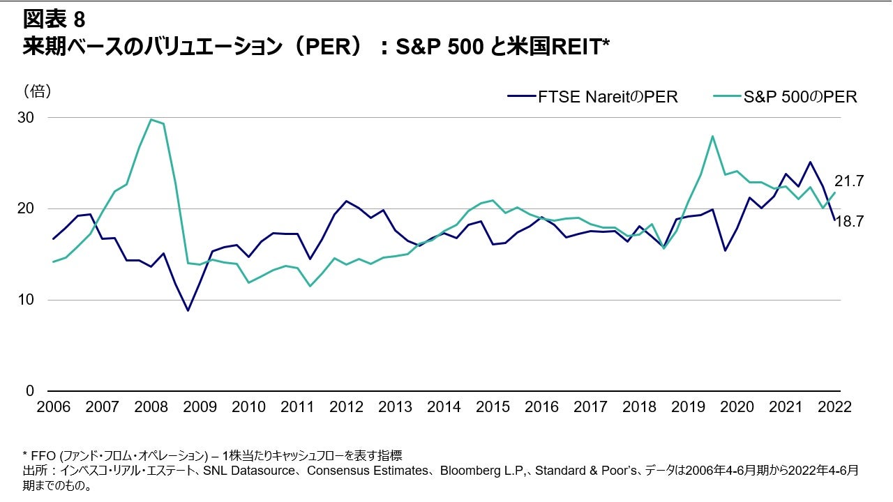 図表8 来期ベースのバリュエーション（PER）：S&P 500 と米国REIT