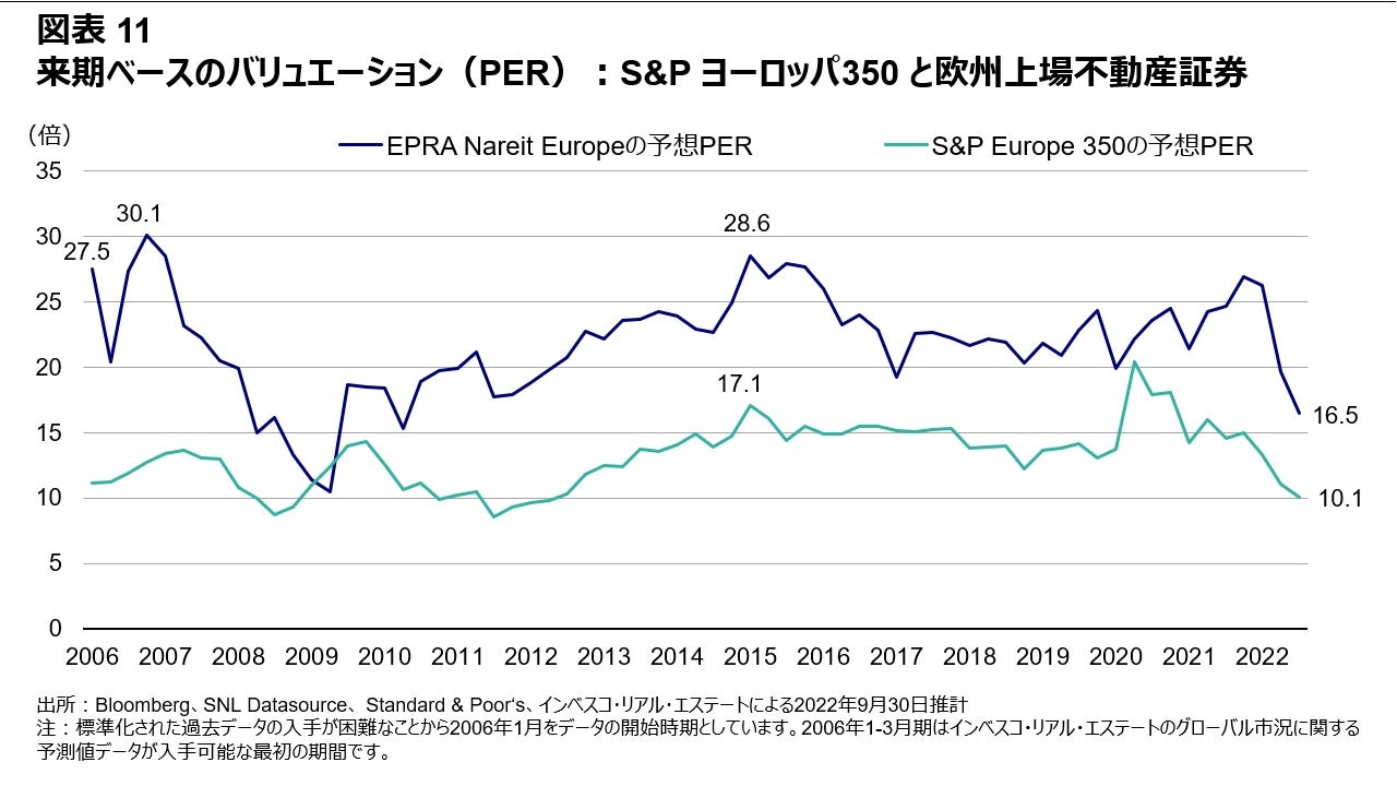 図表11 来期ベースのバリュエーション（PER）：S&P ヨーロッパ350 と欧州上場不動産証券