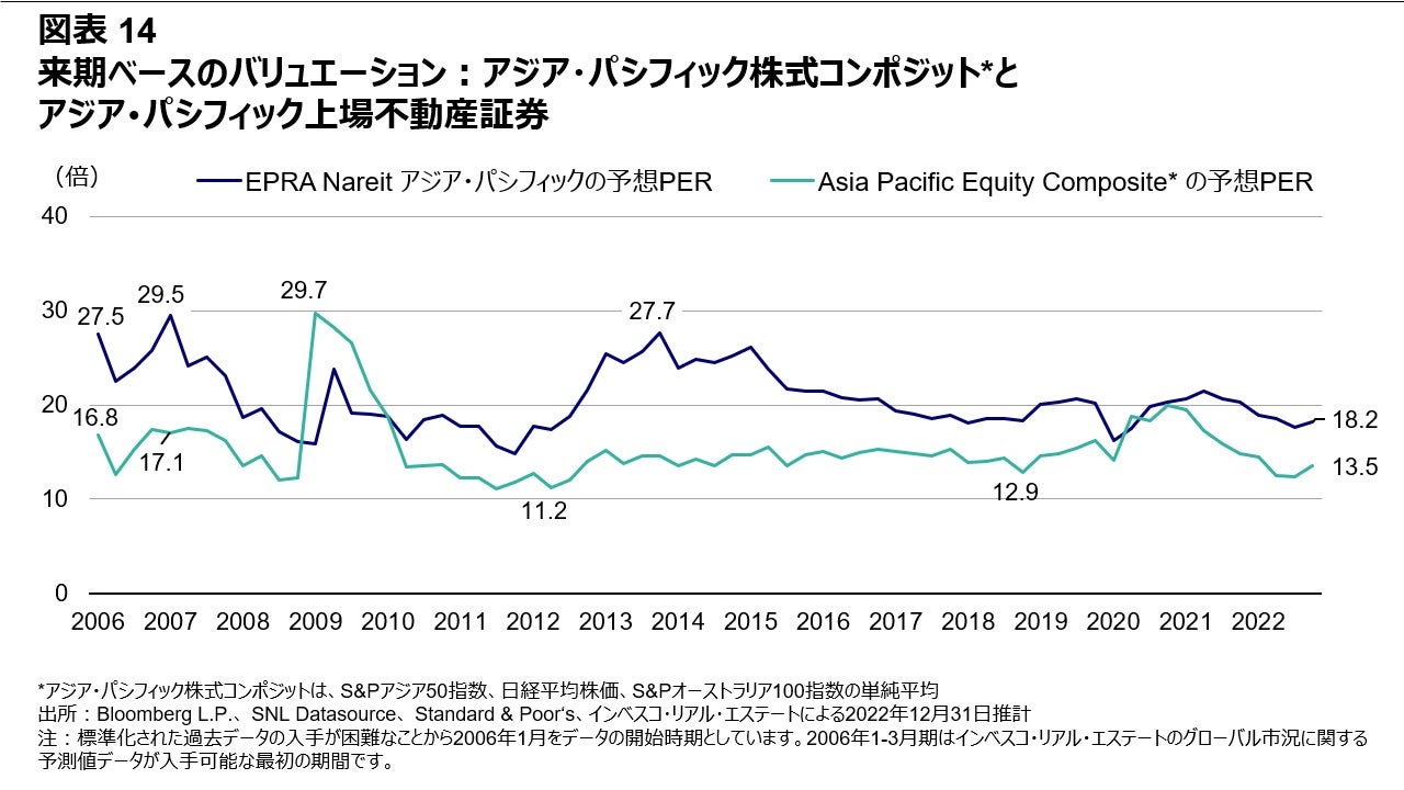 図表14 来期ベースのバリュエーション：アジア・パシフィック株式コンポジットとアジア･パシフィック上場不動産証券