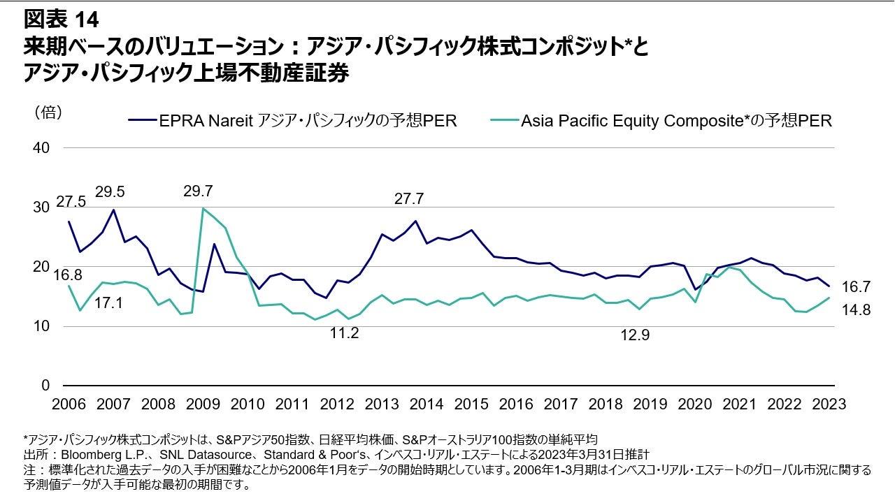 図表14 来期ベースのバリュエーション：アジア・パシフィック株式コンポジットとアジア･パシフィック上場不動産証券