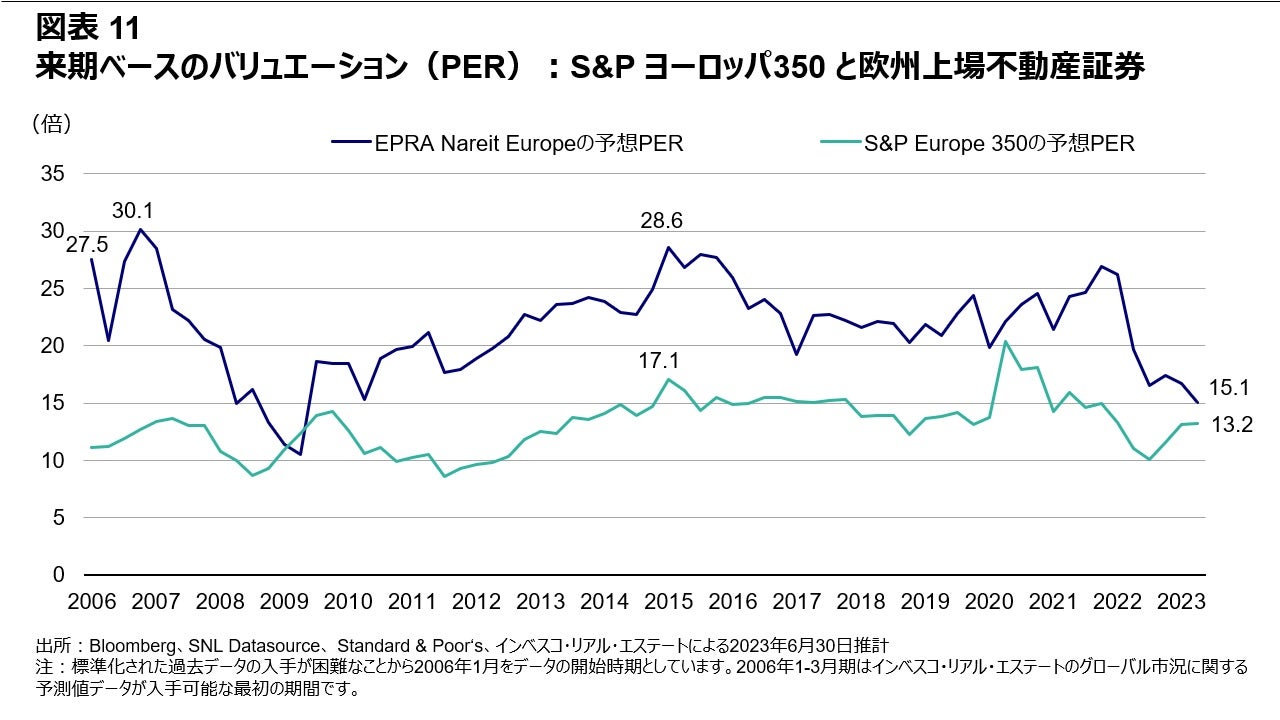 図表11 来期ベースのバリュエーション（PER）：S&P ヨーロッパ350 と欧州上場不動産証券
