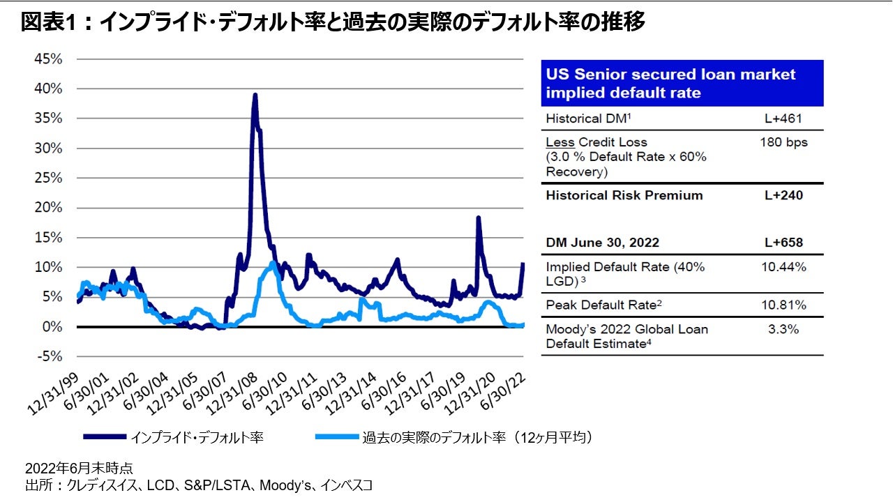 図表1:インプライド・デフォルト率と過去の実際のデフォルト率の推移