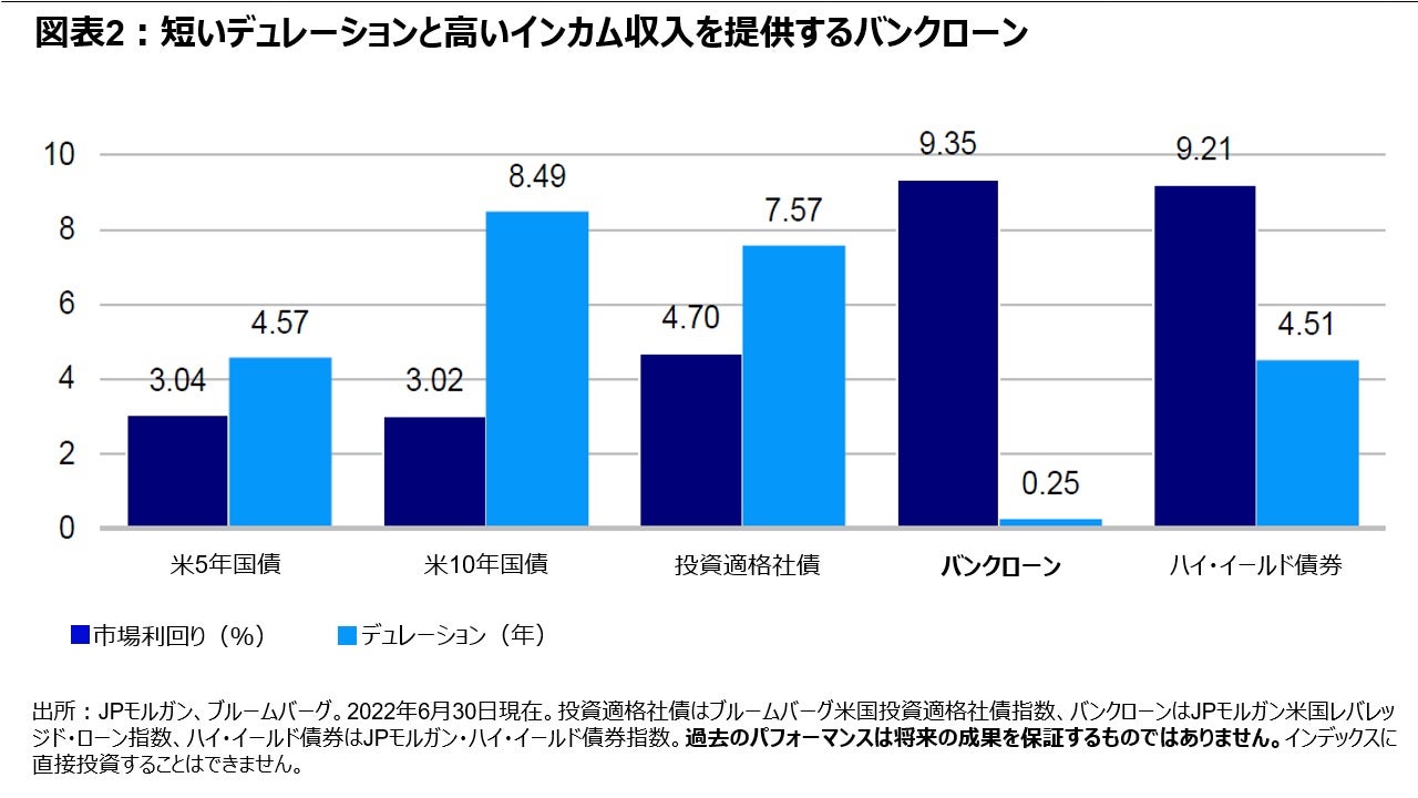 図表2:短いデュレーションと高いインカム収入を提供するバンクローン