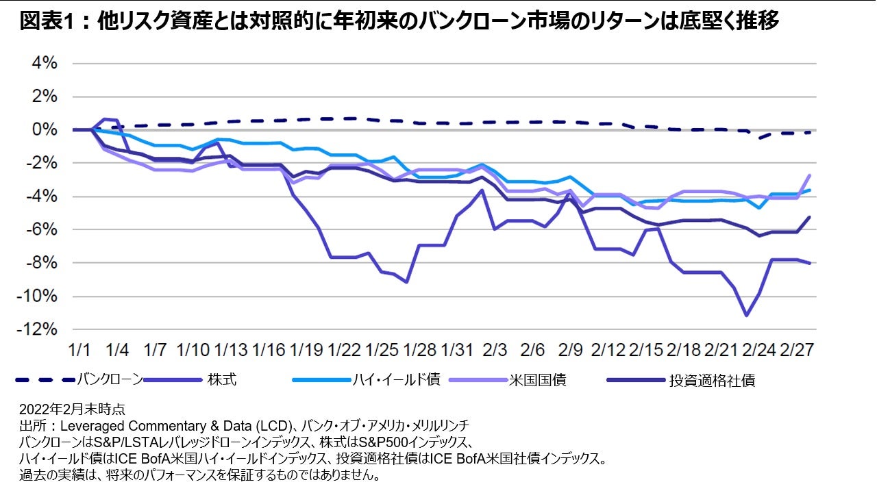 図表1:他リスク資産とは対照的に年初来のバンクローン市場のリターンは底堅く推移