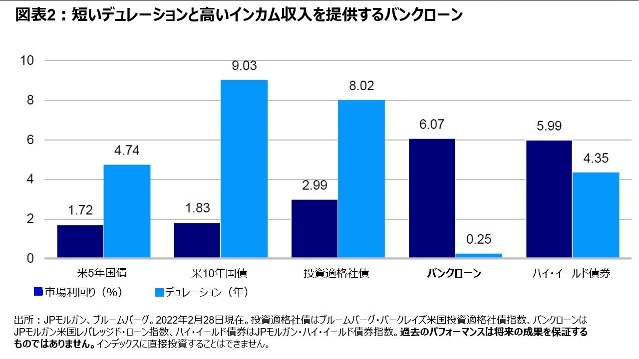 図表2:短いデュレーションと高いインカム収入を提供するバンクローン