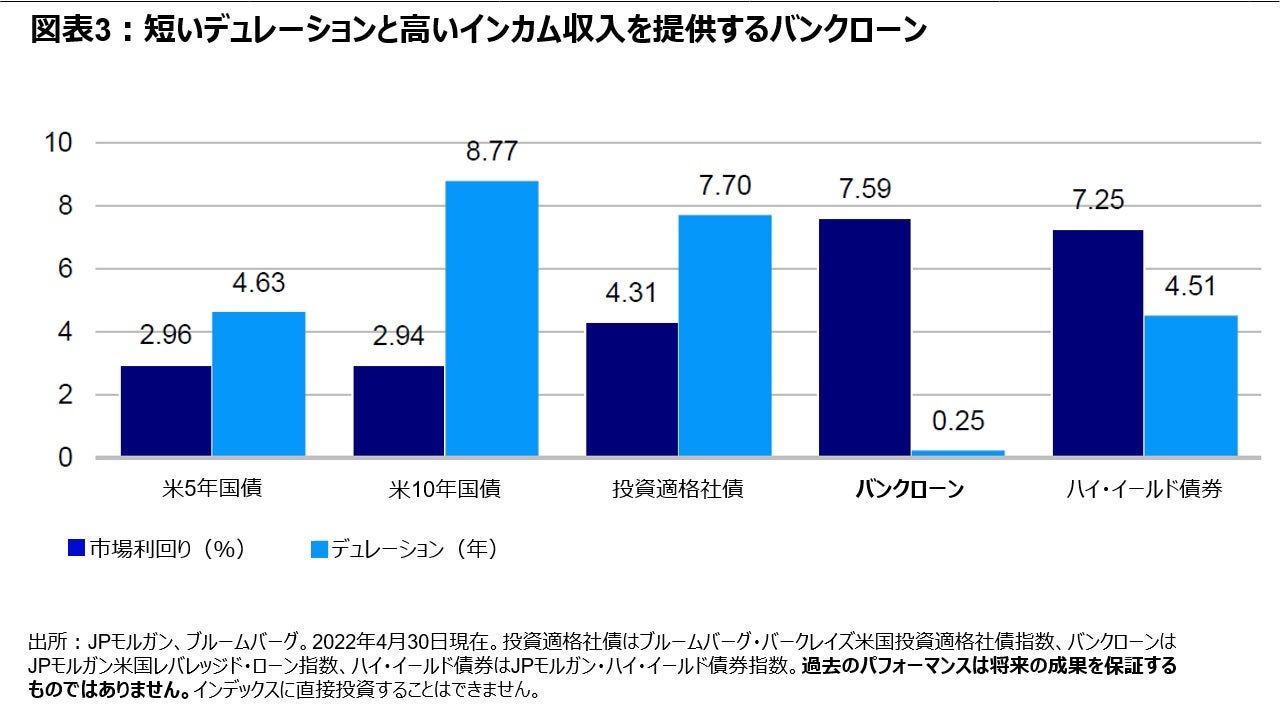 図表3：短いデュレーションと高いインカム収入を提供するバンクローン　　　　　　　　　　　　　　　　　