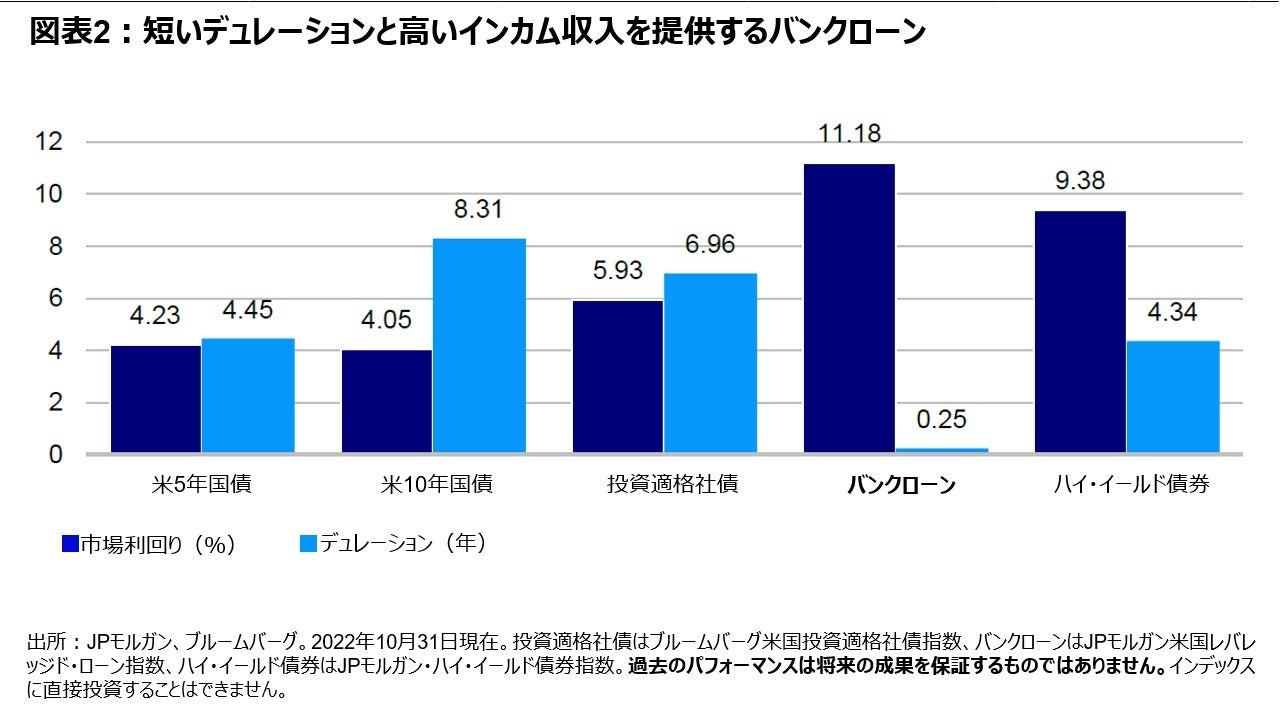 図表2：短いデュレーションと高いインカム収入を提供するバンクローン　　　　　　　　　　　　　　　　　　　　　　　　　　　　　
